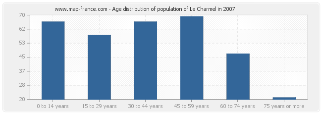 Age distribution of population of Le Charmel in 2007